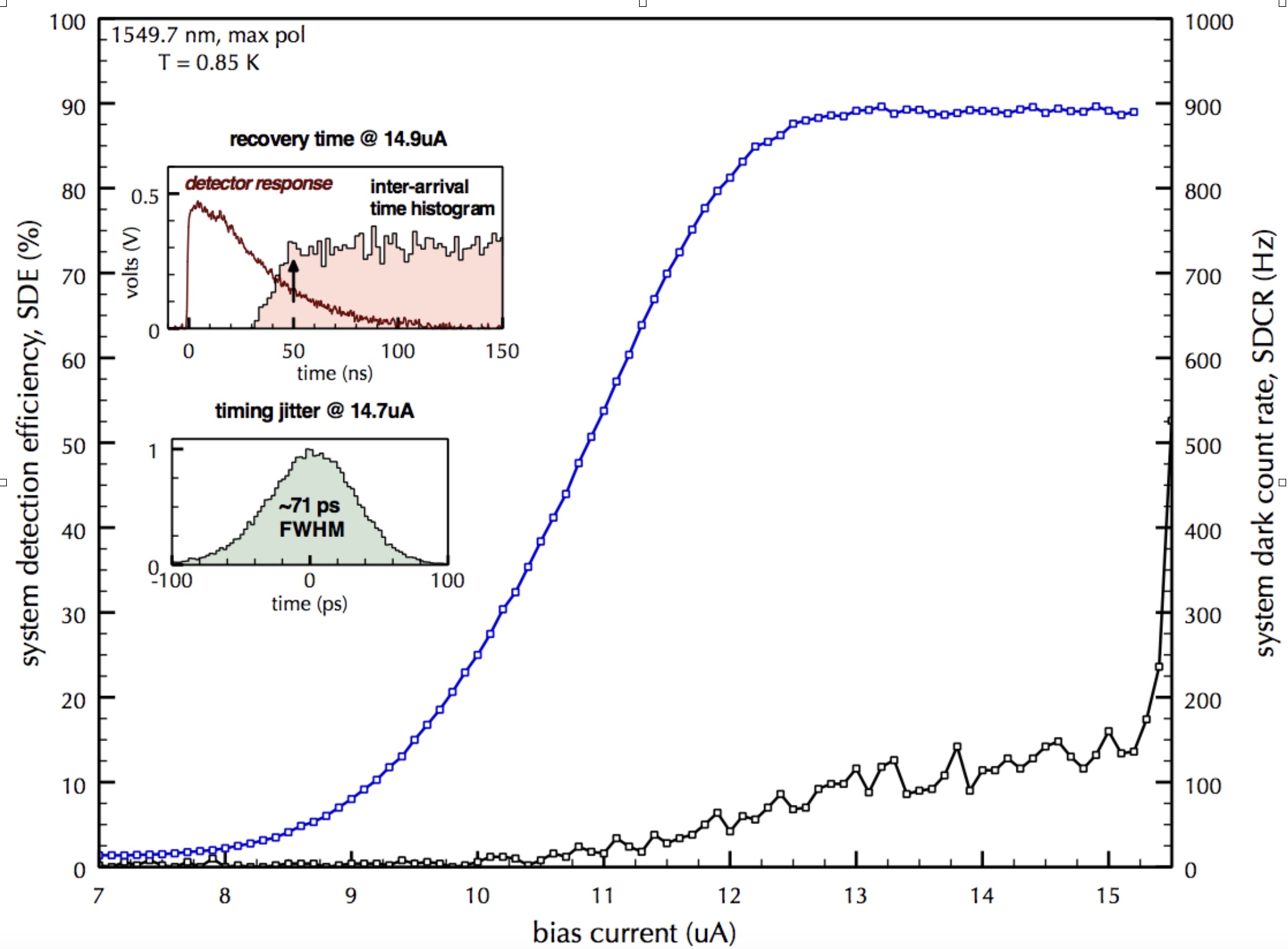 Typical SDE vs SDCR specs